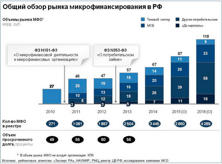 Общий объем рынка микрофинансирования в РФ