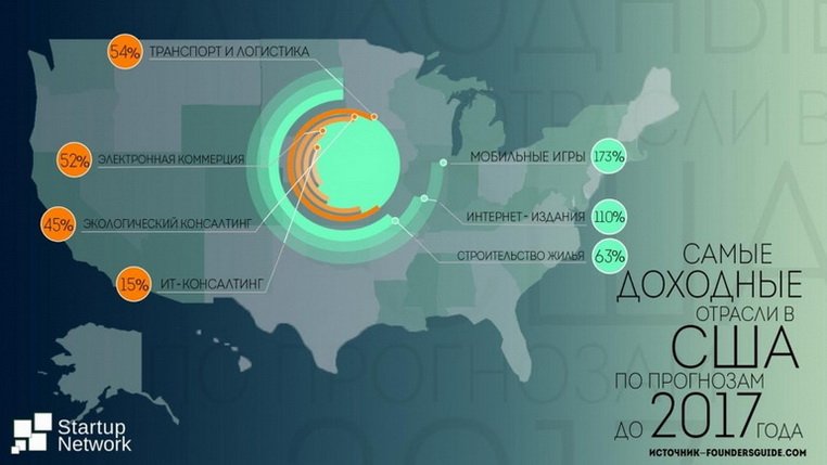 Startup Network: Самые доходные отрасли в США по прогнозам до 2017 года
