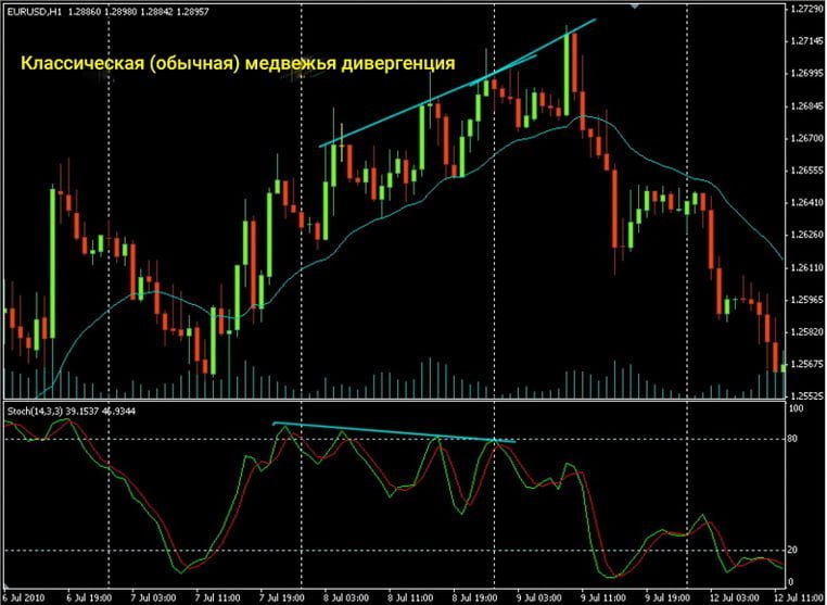 Bearish divergence forex earning on the forex spread