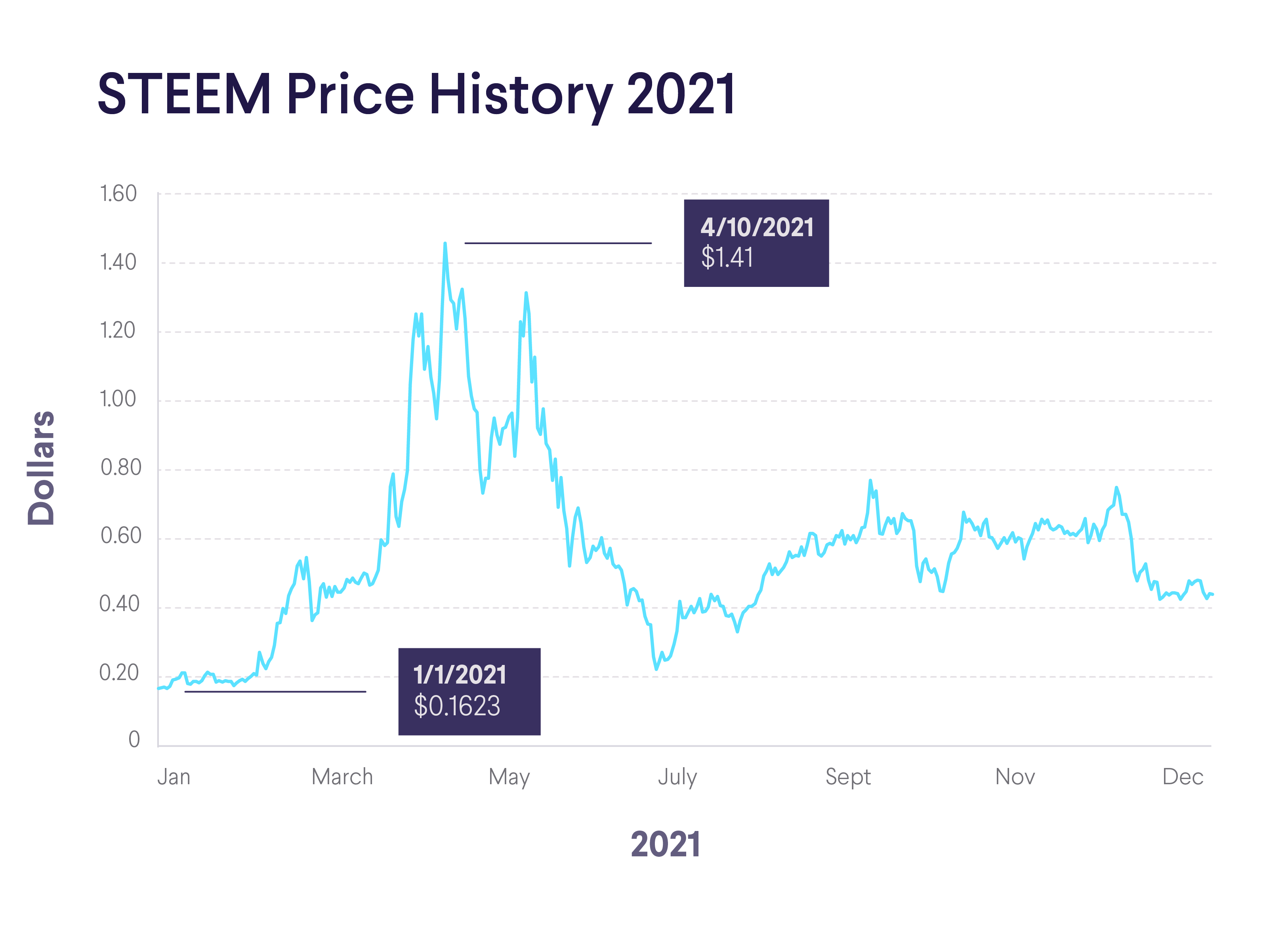 История цен Steemit (STEEM)